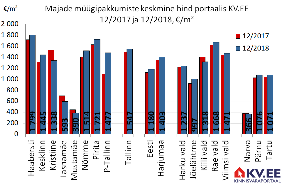 KV.EE: Majade müügipakkumiste hinnad mõõdukas kasvus