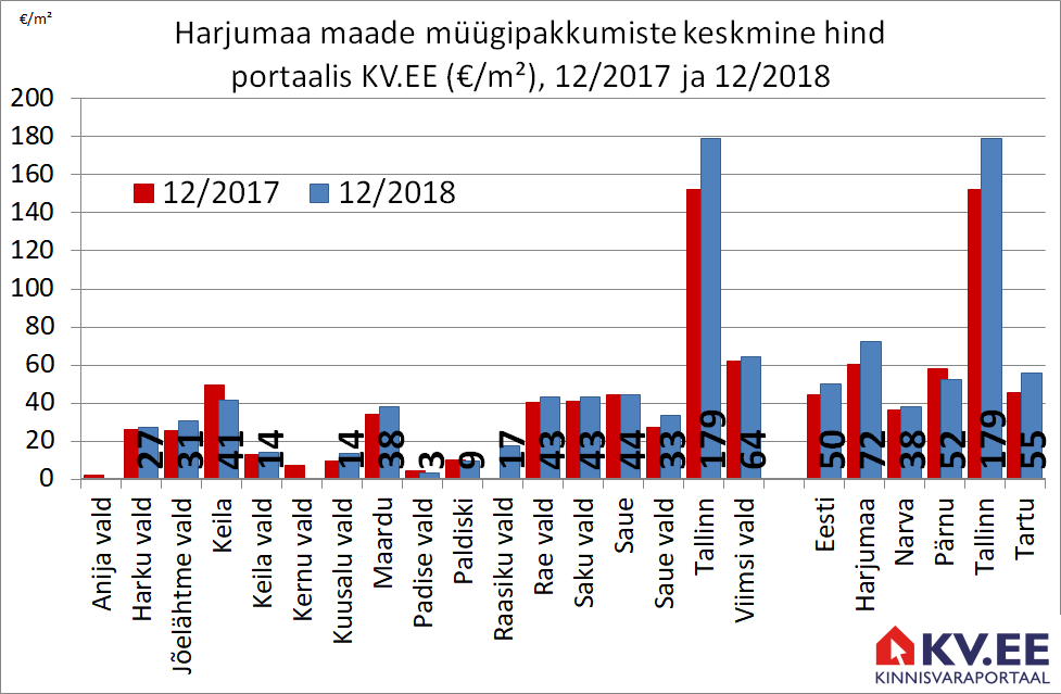 KV.EE: Harjumaa maade müügipakkumiste eest küsitakse keskmiselt 72 €/m²
