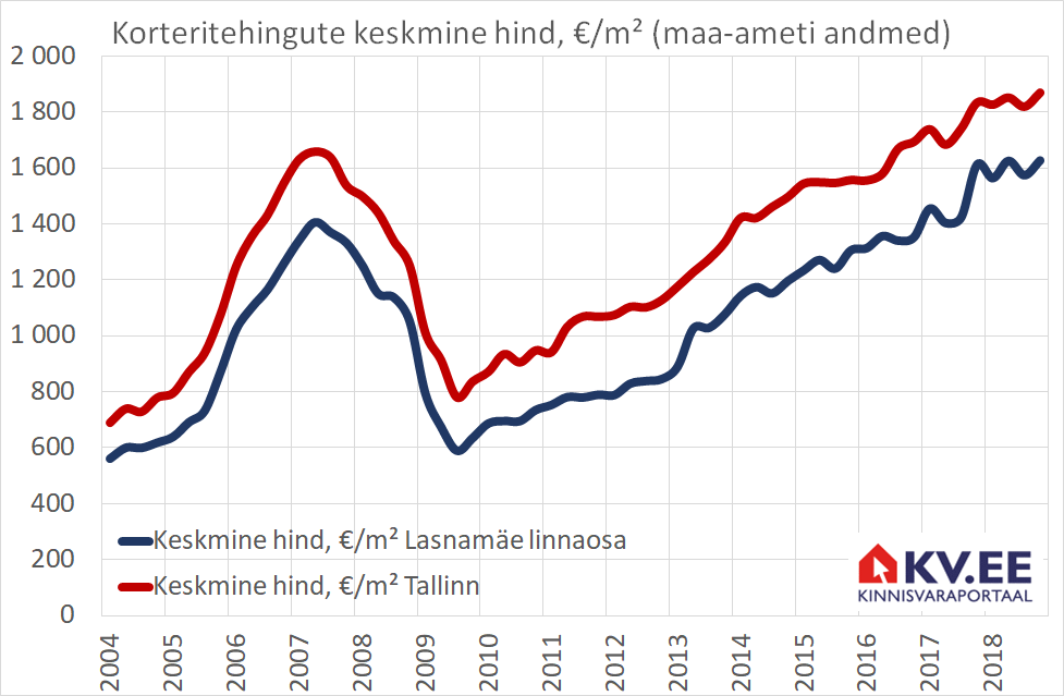 KV.EE prognoos 2019: korterite hinnatõus aeglustub