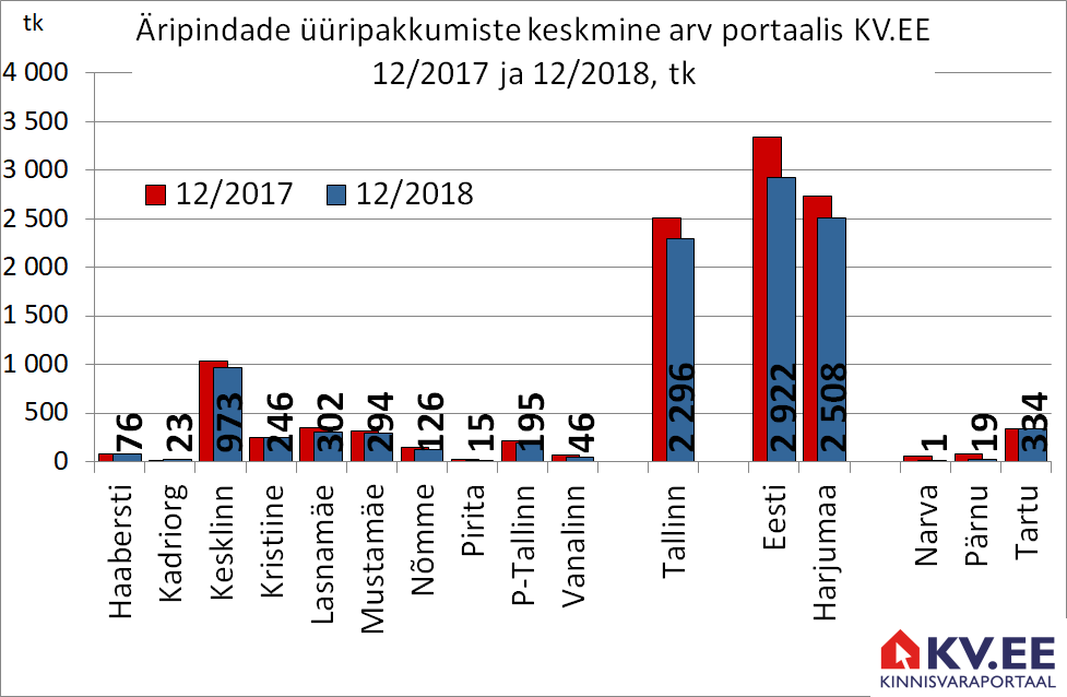 KV.EE: Tallinnas otsib üürniku 2296 äripinda