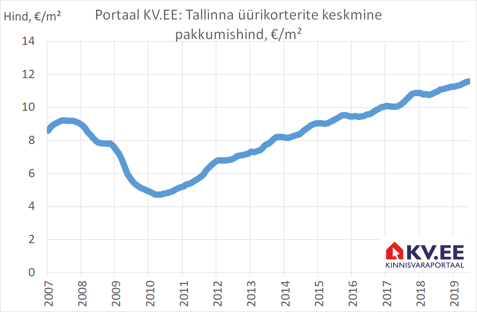 Portaal KV.EE_ Tallinna üürikorterite keskmine pakkumishind, €/m²
