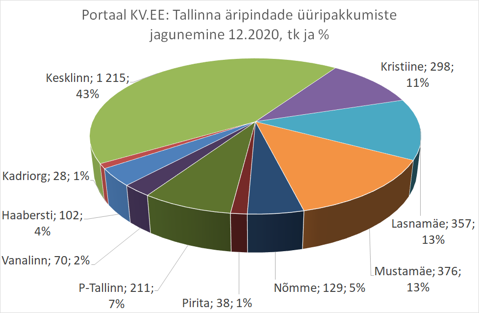 KV.EE: Tallinna äripindade üüripakkumiste arv on aastatagusel tasemel
