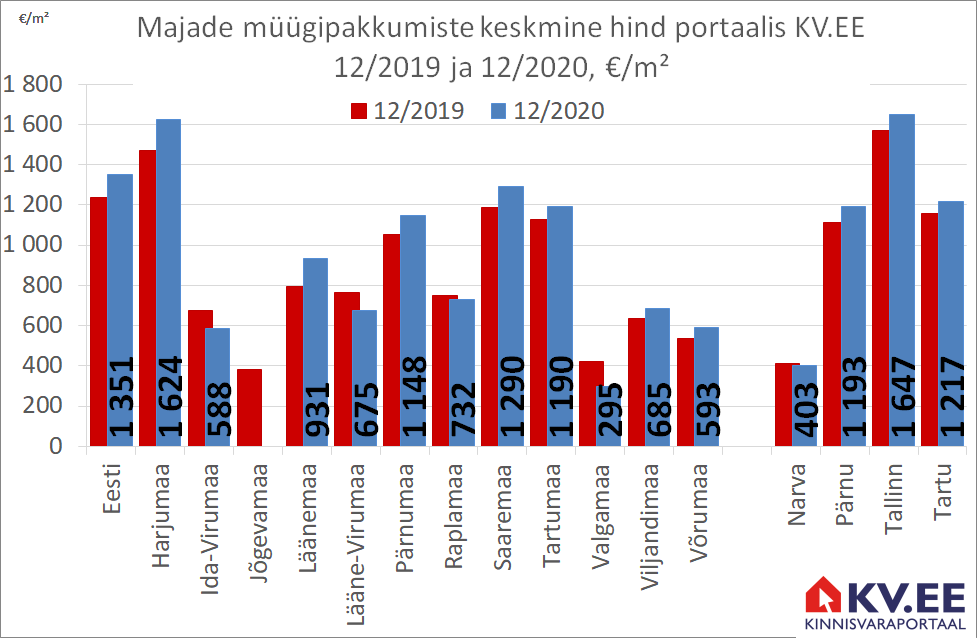 KV.EE: Majade müügipakkumised on aastatagusest 9% kallimad