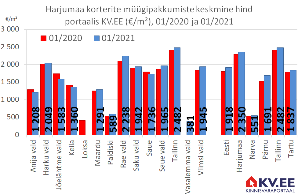 KV.EE: Harjumaa korterite pakkumishind on eelmisest aastast 3% kõrgemal