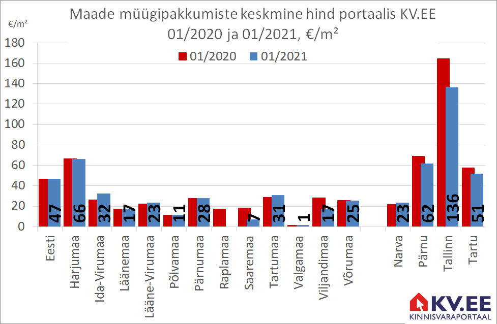 KV.EE: Maade müügipakkumiste keskmine hind püsis aastatagusel tasemel