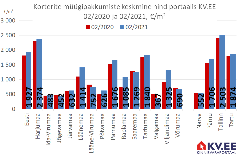 KV.EE: Korteripakkumiste vähenev arv ajab hindu üles