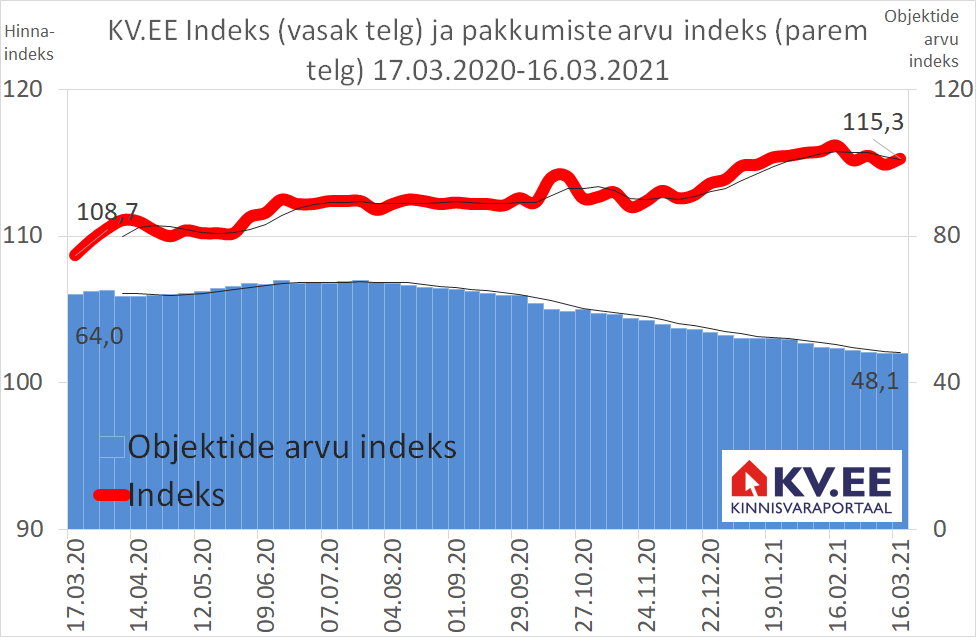 KV.EE Indeks: Elamispindade pakkumishinnad jätkavad tõusuteel
