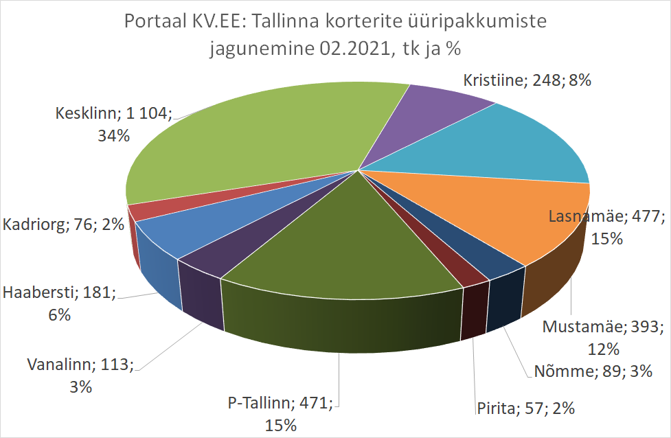 KV.EE: Korterite üüripakkumine on aastaga kasvanud kolmandiku võrra