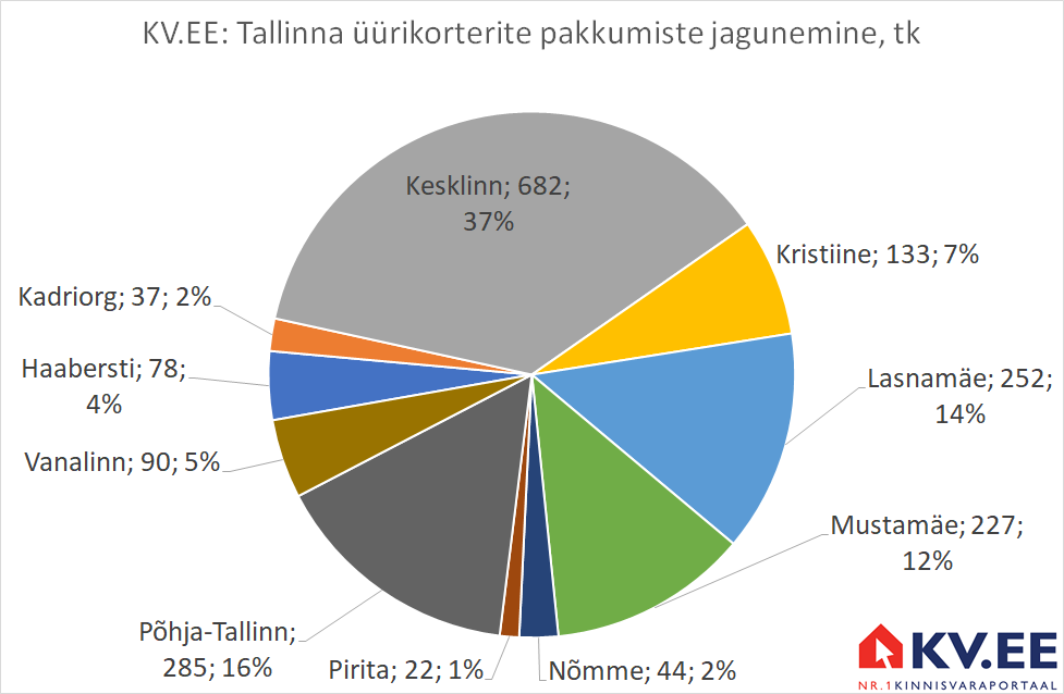 KV.EE: Kõige tihedam konkurents üürikorterite vahel on Tallinna kesklinnas