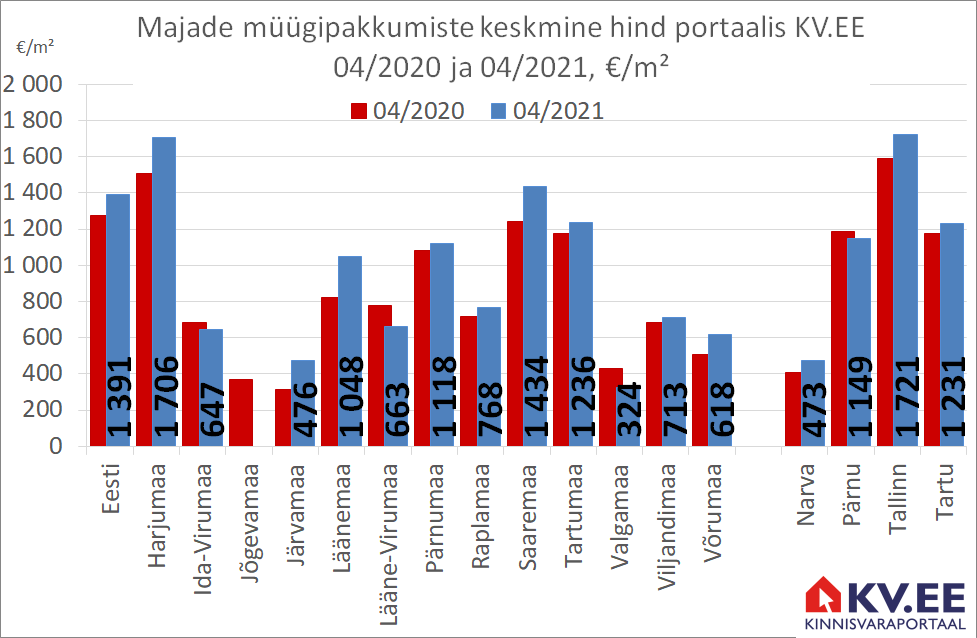 KV.EE: Majade müügipakkumisi jääb vähemaks