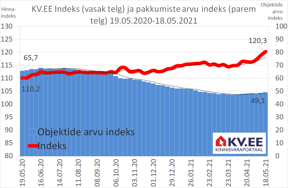 KV.EE Indeks: Lähikuudel kiire elamispindade hinnatõus jätkub