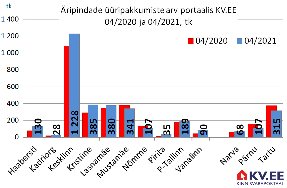 KV.EE: Tallinnas pakutakse üürile ligi 3000 äripinda