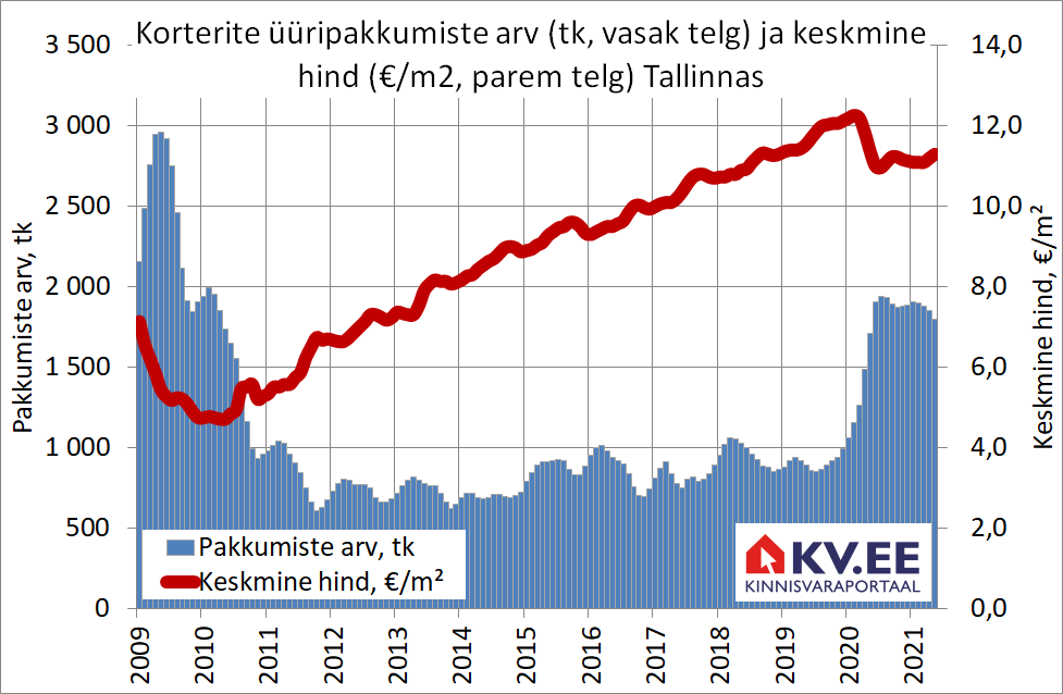 KV.EE: Üürikorterite pakkumist jääb vaikselt vähemaks