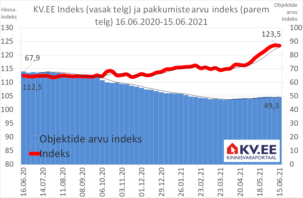 KV.EE Indeks: Kas kinnisvara müügipakkumiste langus on hoo maha võtnud?