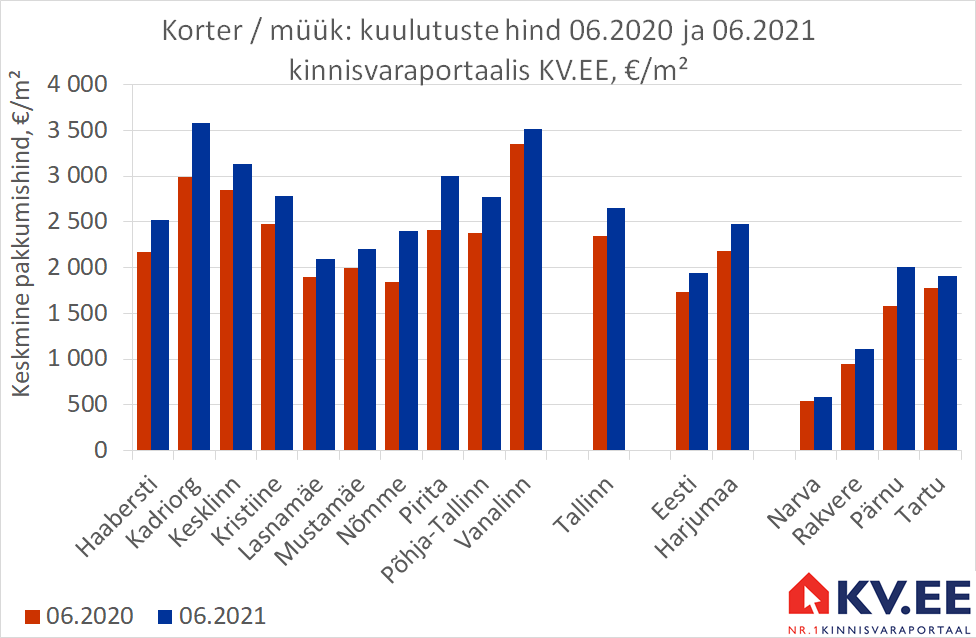 KV.EE: Korterite hinnatõus hakkab aeglustuma