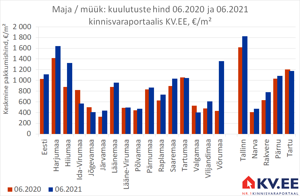 KV.EE: Majade pakkumishinnad on aastatagusest 8% kõrgemal