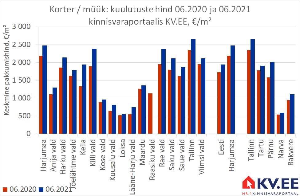 KV.EE: Harjumaa korterite pakkumishind kerkis aastaga 14%
