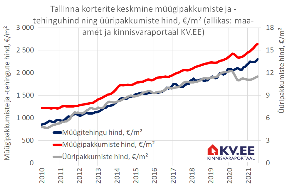 KV.EE: Elamispindade defitsiit leeveneb sügiseks