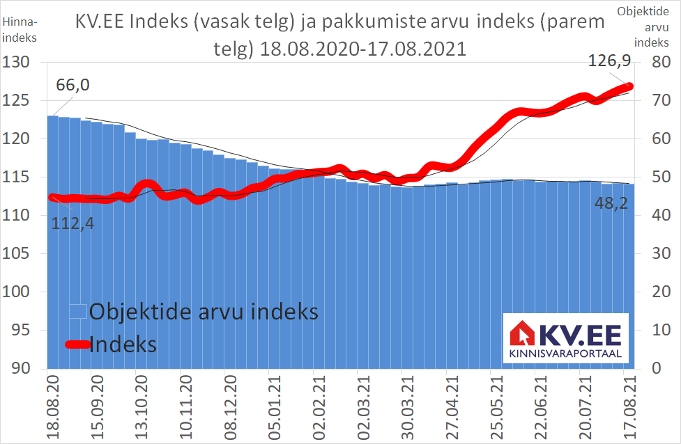 KV.EE Indeks on aastaga kerkinud 13%