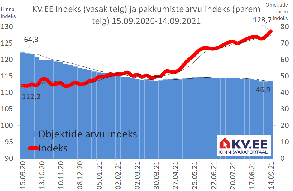 KV.EE Indeks: pärsitud pakkumine ajab elamispindade hinnad üles