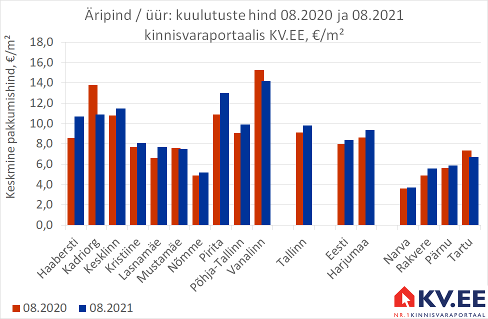 KV.EE: Tallinna äripindade üüripakkumiste hind kasvas aastaga 8%