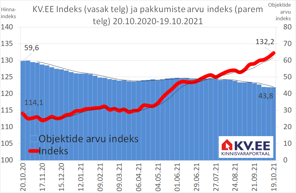 KV.EE Indeks: Tempokas hinnatõus jätkub