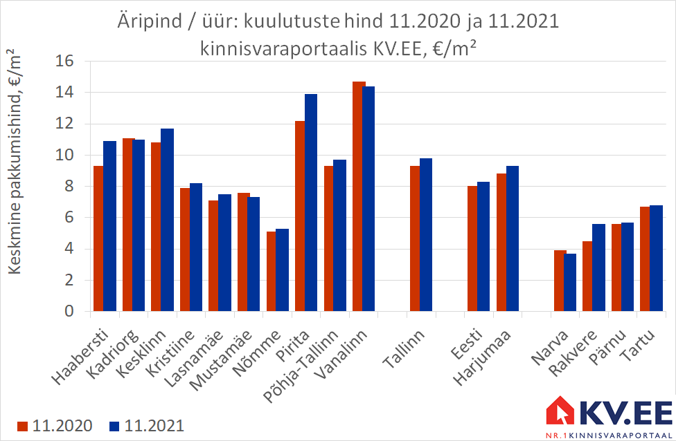 KV.EE: Tallinna äripindade üürihinnaks küsitakse keskmiselt 9,8 €/m²