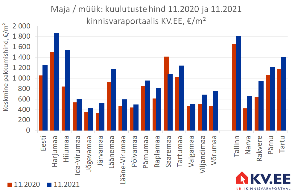 KV.EE: Majade müügipakkumiste hind kasvas aastaga keskmiselt 18%