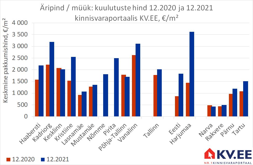 KV.EE: Äripindade müügipakkumiste keskmine hind kasvas aastaga 14%