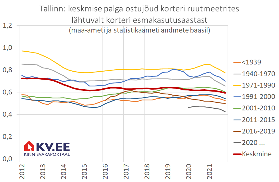 KV.EE: Kõrge korteritehingute arv tõstab hindu ja vähendab ostujõudu