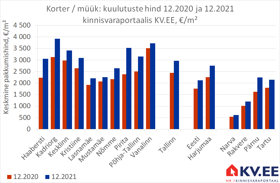 KV.EE: Tallinna korterite pakkumishind kerkis aastaga 21%