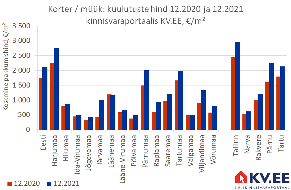 KV.EE: Aastaga on korterite müügipakkumisi jäänud kolmandiku võrra vähemaks