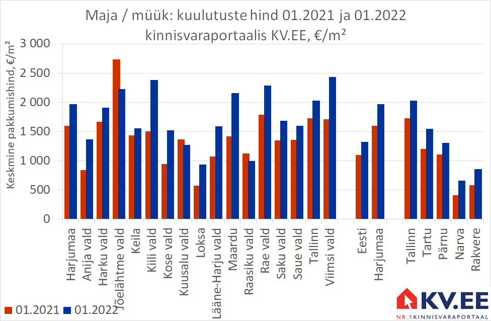 KV.EE: Harjumaa majade müügipakkumise hind kasvas aastaga 23%
