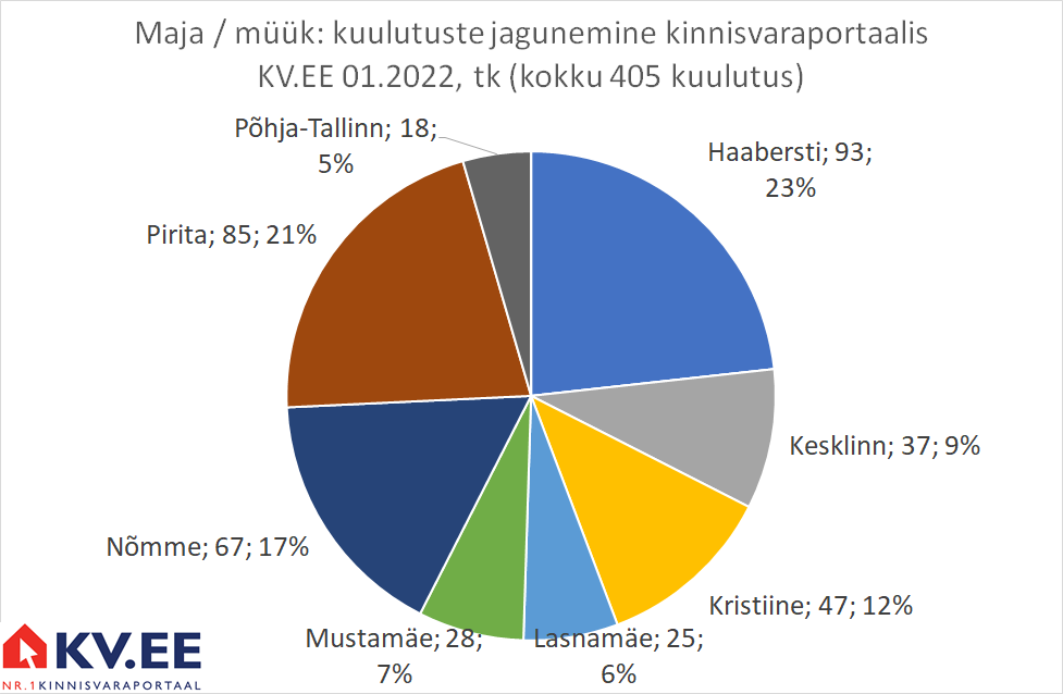 KV.EE: Majade pakkumishindade aastane tõus küündib mitmekümne protsendini