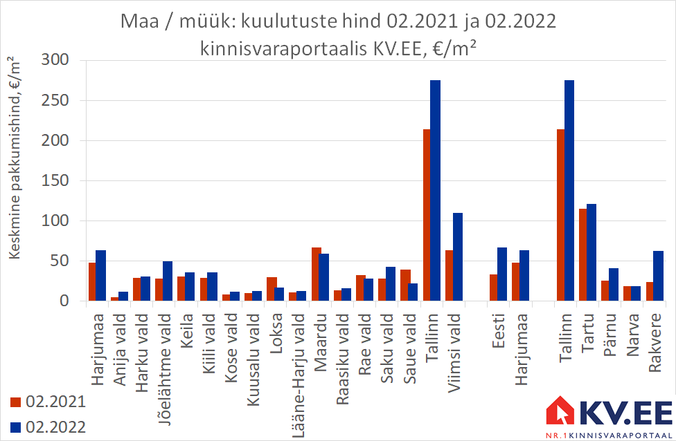 KV.EE: Harjumaa maade pakkumisi jäi aastaga kolmandiku võrra vähemaks