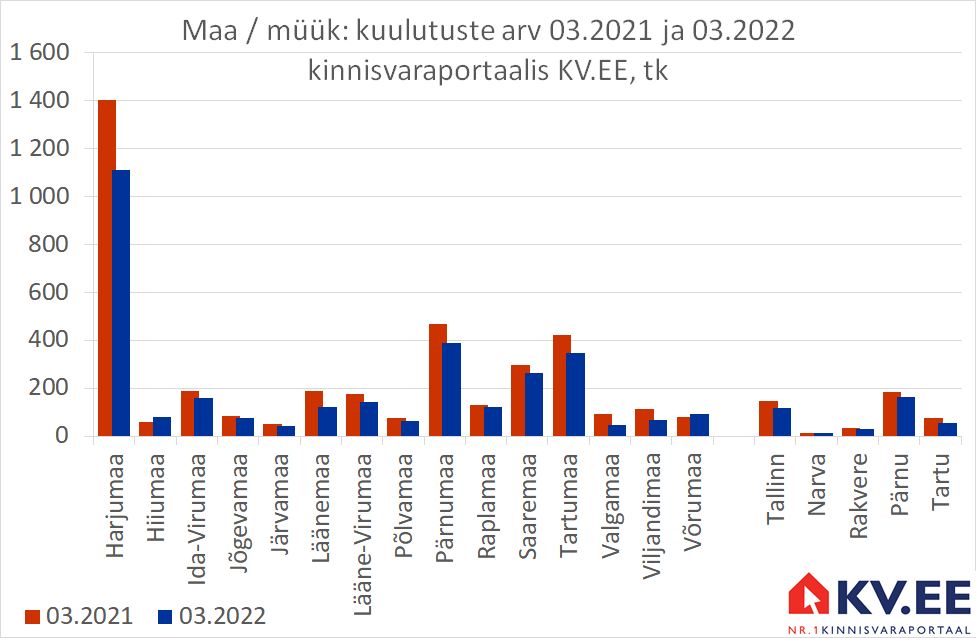 KV.EE: Maade müügipakkumiste arv vähenes aastaga 19%