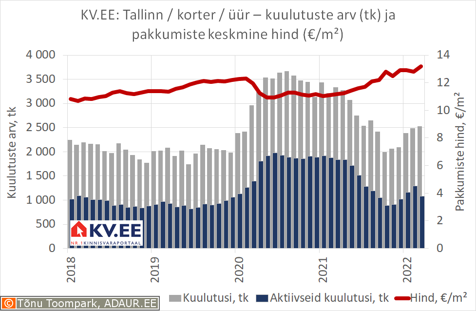KV.EE: Üürikortereid tuleb pakkumisse juurde, kuid neist on ikka puudus