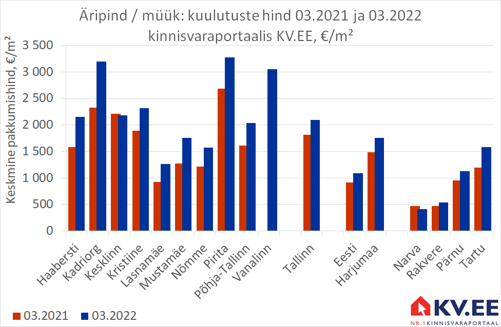 KV.EE: Äripindade müügihind kerkis aastaga 15%
