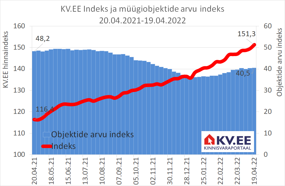 KV.EE Indeks: Sõjaolukord Ukrainas ei ole kinnisvaramüüjate hinnaootuseid kärpinud