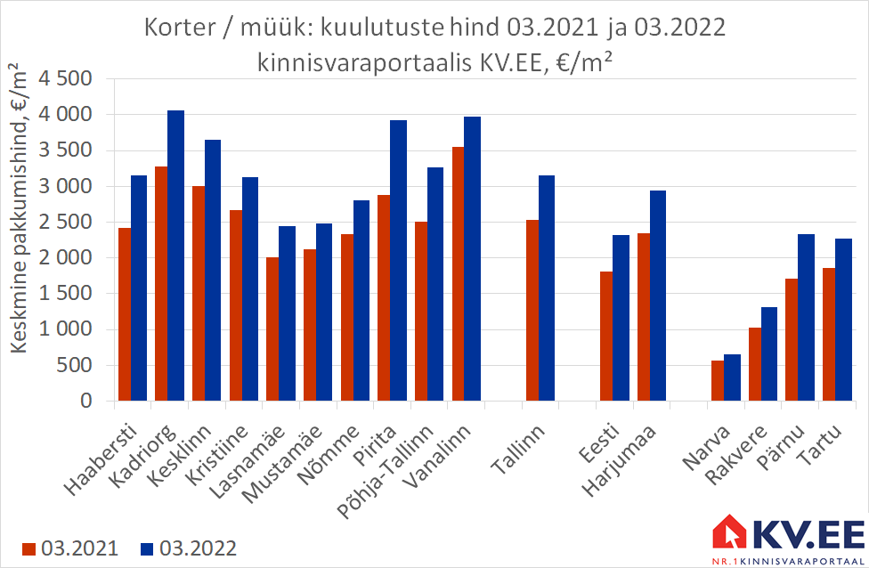 KV.EE: Elamispinnad kallinevad liiga kiiresti