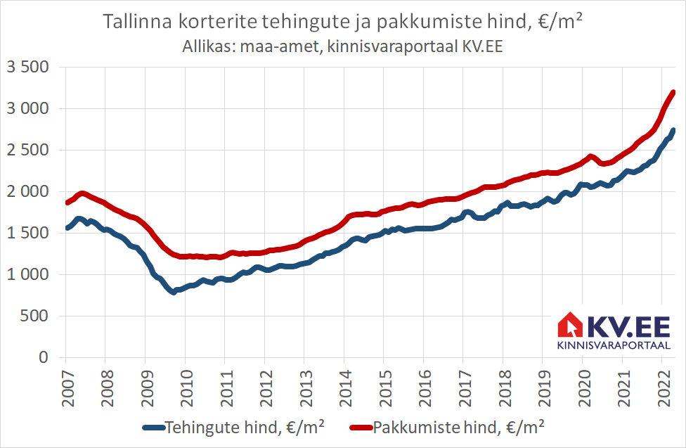 Korterite hinnatõus peab hoo maha võtma