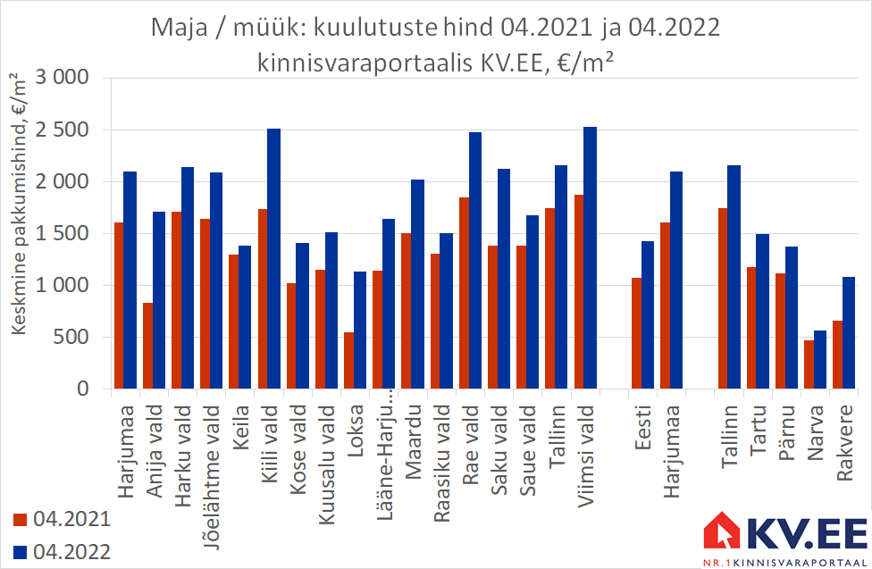 KV.EE: Harjumaa majade eest küsitakse aastatagusest 31% rohkem