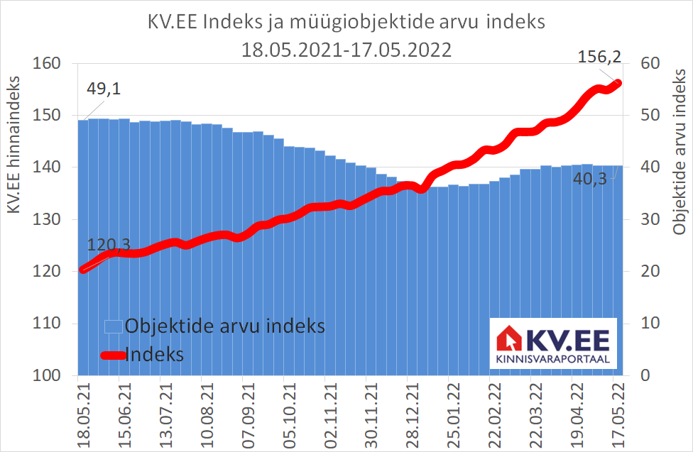 KV.EE Indeks: Õhus on märgid defitsiidi trendi pöördumisest