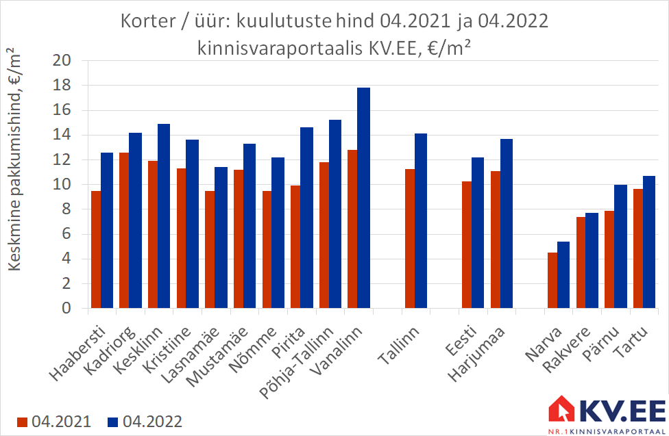 KV.EE: Üüripakkumisi on, kuid mitte piisavalt