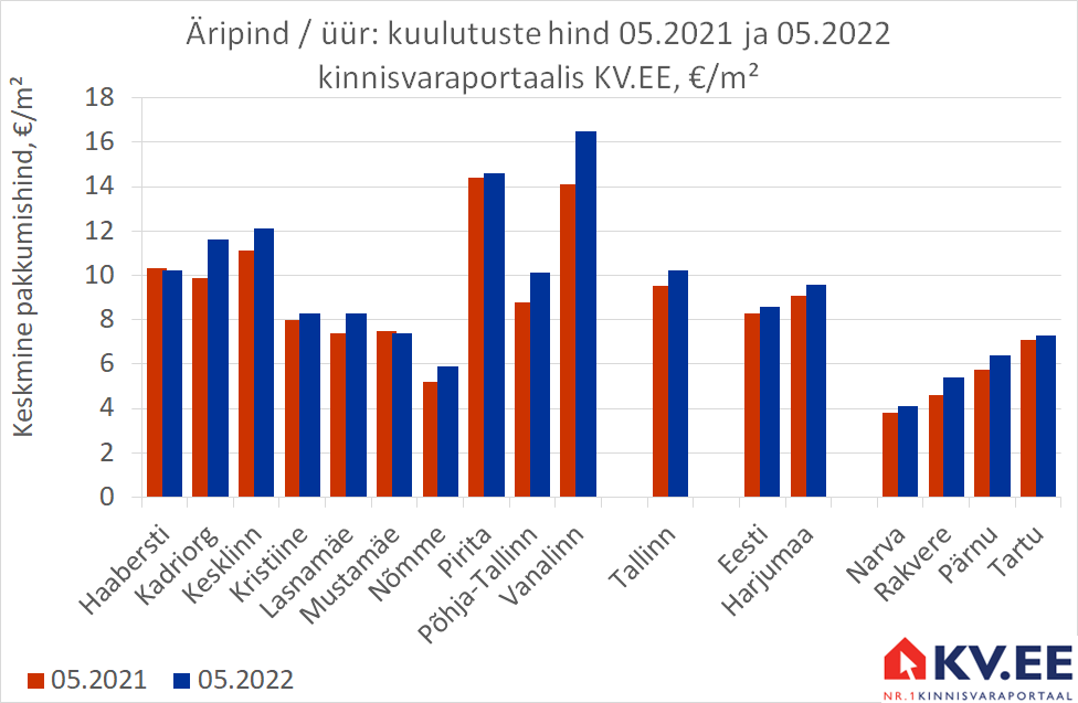KV.EE: Tallinna äripindade müügipakkumisi on aastatagusest 31% vähem
