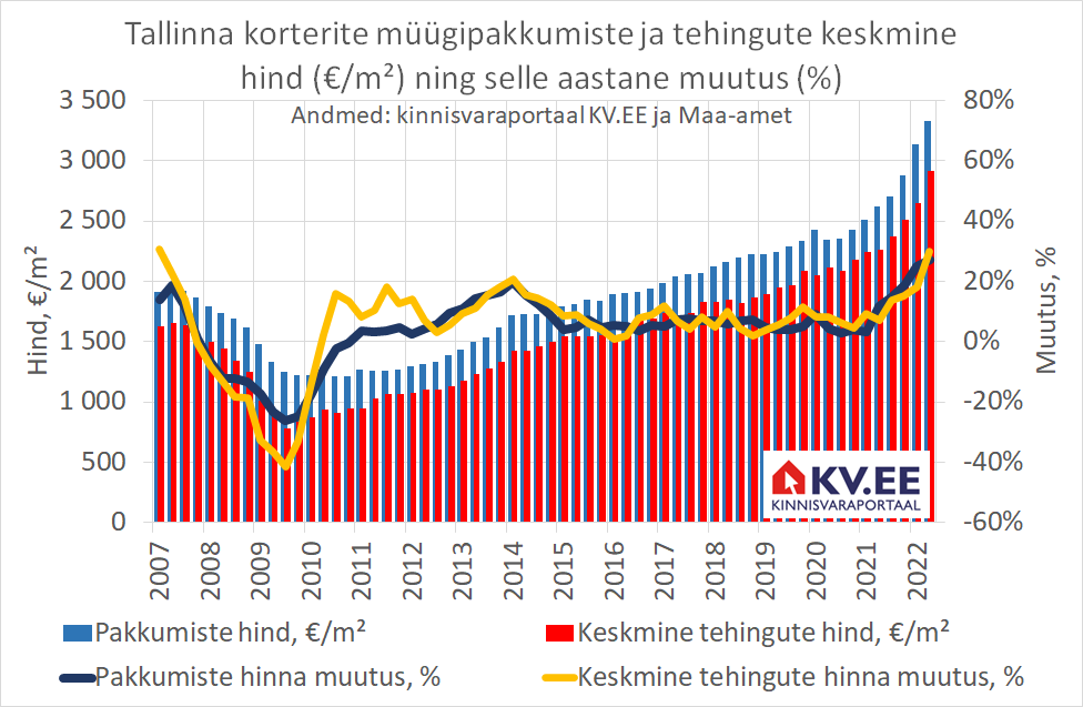 KV.EE: Korterite hinnatõus ei ole jätkusuutlik