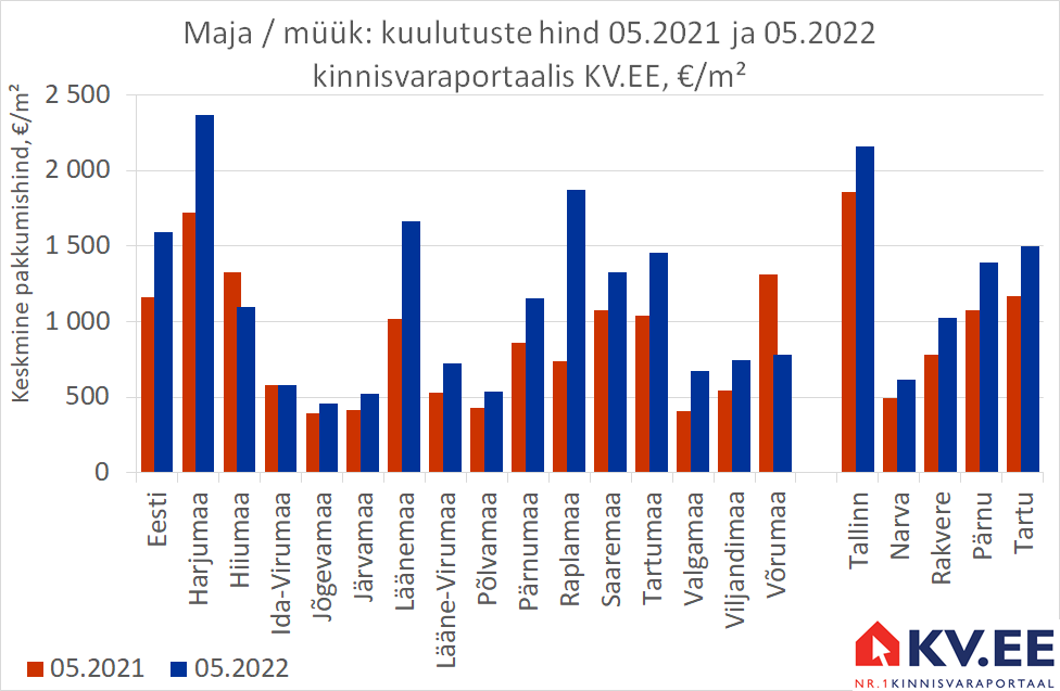KV.EE: Majade müügipakkumiste keskmine hind kerkis aastaga 37%