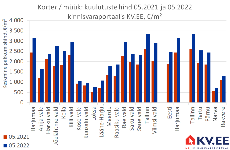 KV.EE: Harjumaa korterite eest küsitakse aastatagusest 28% kõrgemat hinda