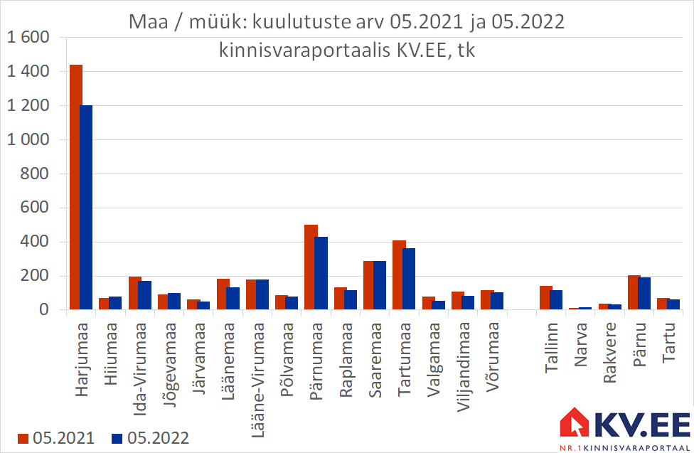 KV.EE: Maade müügipakkumisi jäi aastaga 13% vähemaks