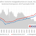 Tallinn: korterite müügipakkumiste arv (vasak, tk) ja keskmine hind (parem, €/m²) portaalis KV.EE